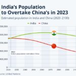 चीन की आबादी में तेज गिरावट, भारत के युवा बनेंगे वैश्विक गेम-चेंजर
