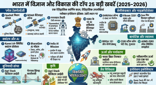 भारत में विज्ञान और विकास की टॉप 25 बड़ी खबरें (2026)