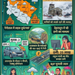 उत्तराखंड की 5 मई 2026 की ताजा खबरें (Latest Updates)