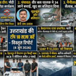 उत्तराखंड की टॉप 10 ताज़ा ख़बरें – विस्तृत रिपोर्ट(4 जून 2026)