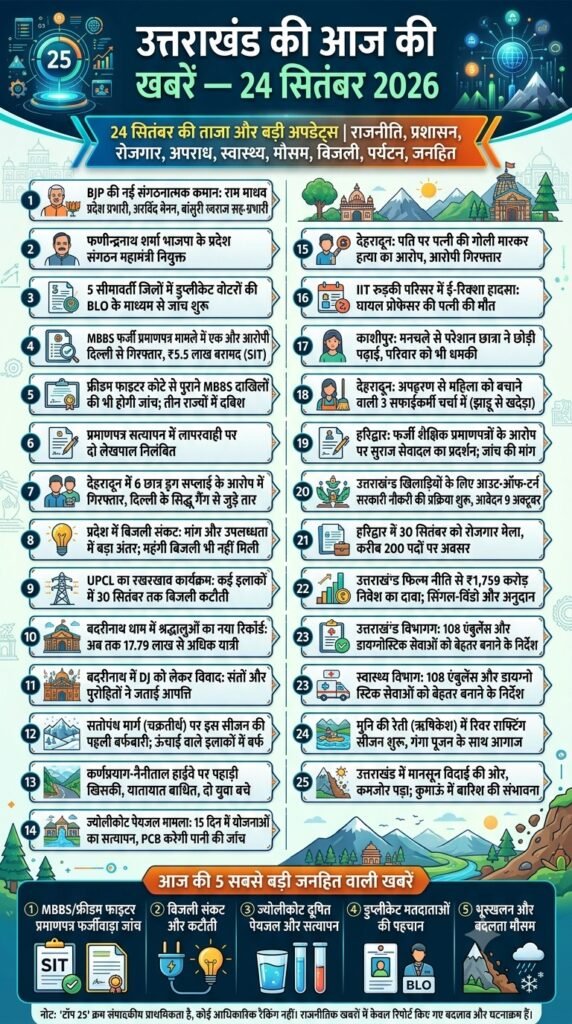 उत्तराखंड की आज की टॉप 25 खबरें — 24 सितंबर 2026