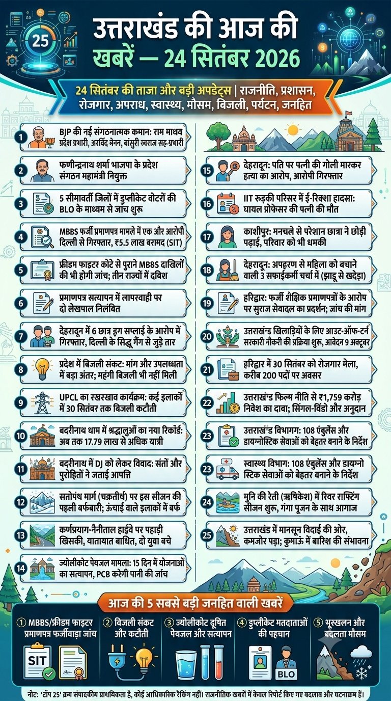 उत्तराखंड की आज की टॉप 25 खबरें — 24 सितंबर 2026