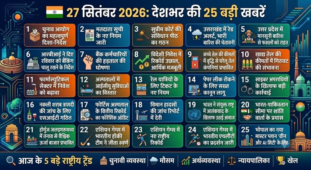 🇮🇳 27 सितंबर 2026: देशभर की 25 बड़ी खबरें — हिंदी में विस्तार से