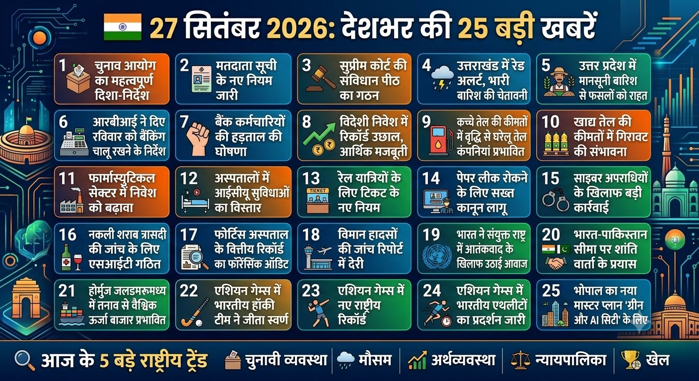 🇮🇳 27 सितंबर 2026: देशभर की 25 बड़ी खबरें — हिंदी में विस्तार से