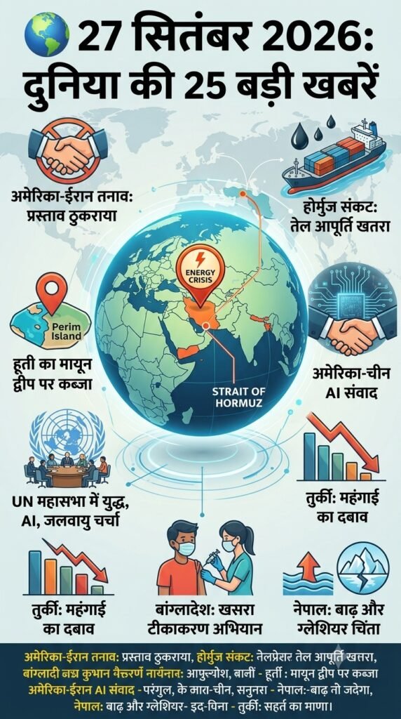 🌍 27 सितंबर 2026: दुनिया की 25 बड़ी खबरें — हिंदी में विस्तार से