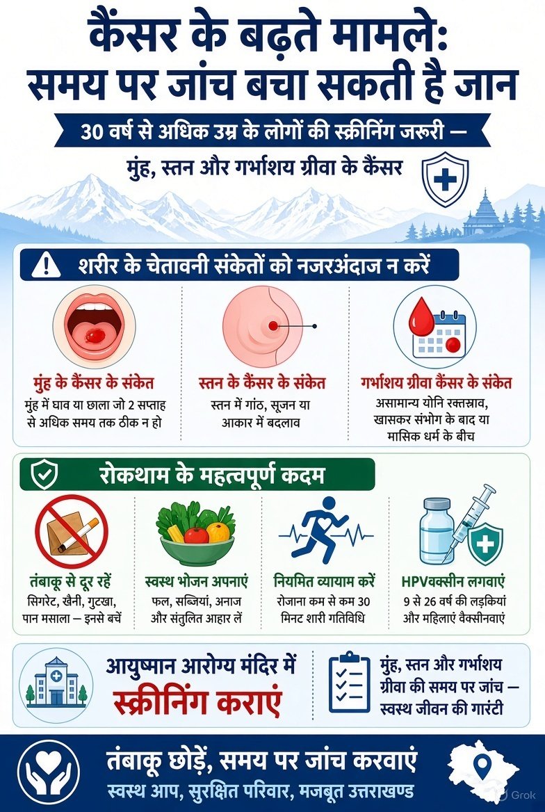 भारत में कैंसर के मामले लगातार बढ़े, उत्तराखंड में भी चिंता; 30 वर्ष से अधिक उम्र के लोगों की स्क्रीनिंग पर जोर